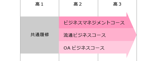 商業科 学科紹介 佐賀学園高等学校